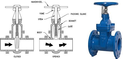 Types of Gate Valve and Parts - A Complete Guide for Engineer