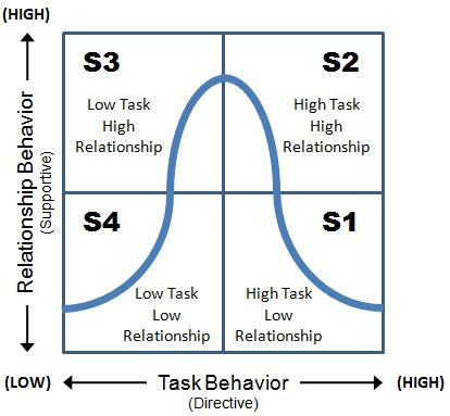 The Situational Leadership Model and Theory for Project Managers