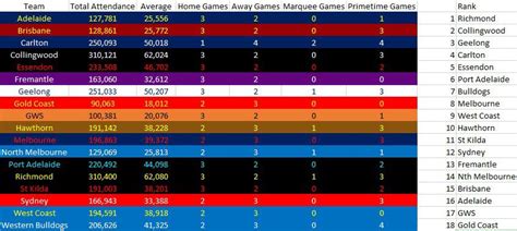 AFL attendance ladder round 5, 2023 : r/AFL