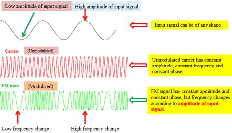 Mathematical representaion of FM - EngineersTutor