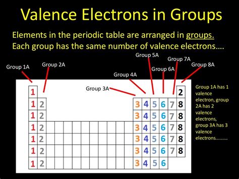 Valence Electrons