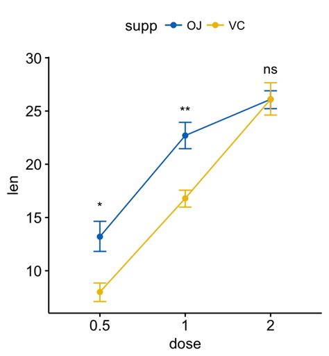 Add P-values and Significance Levels to ggplots | R-bloggers