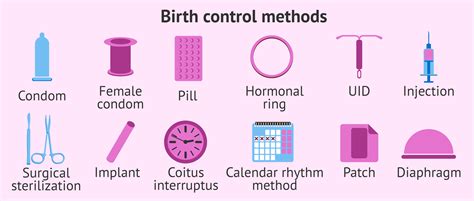 Types Of Contraceptive Methods