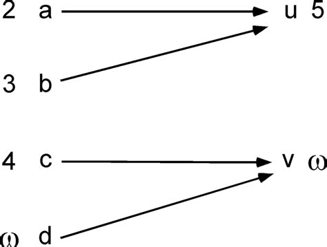 A weighted surjection, see Example 1.2(1). | Download Scientific Diagram