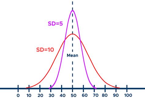 Standard Deviation