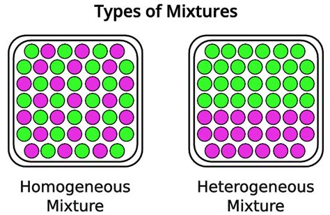 Homogeneous vs. Heterogeneous Mixtures: The key differences