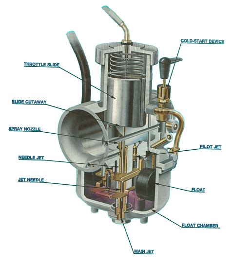 Basic carburetor - MechanicsTips