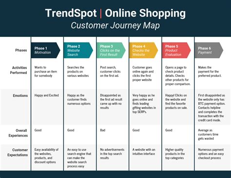 Trend Spot Customer Journey Map Template