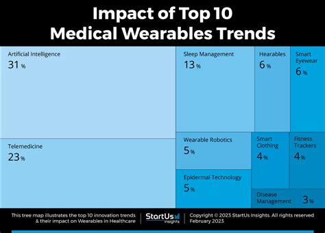 Top 10 Medical Wearables Trends in 2023 | StartUs Insights