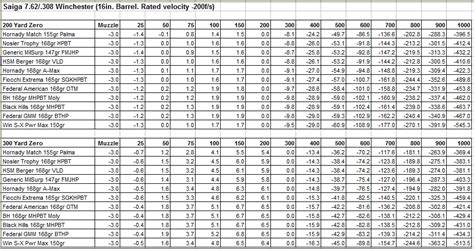 Handgun Bullet Trajectory Chart