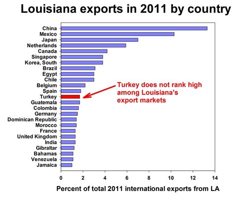 Are trade opportunities with Turkey so promising - A Guide to the Gulen ...