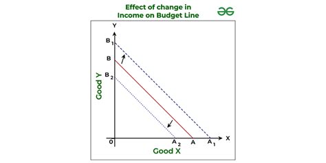 Shift in Budget Line - GeeksforGeeks