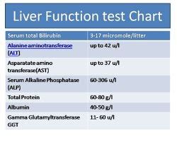 Liver function test normal range chart (LFT test), Alt, Ast, Alp ...