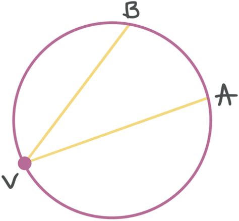 Inscribed Angle Examples