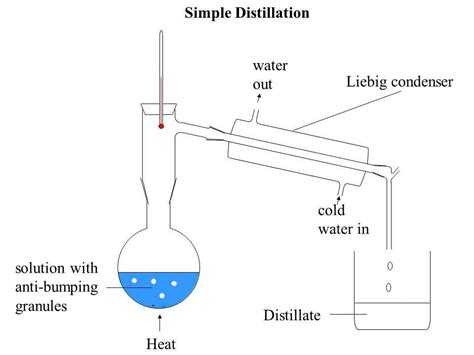 Understanding the Liebig Condenser: A Comprehensive Diagram-Guide