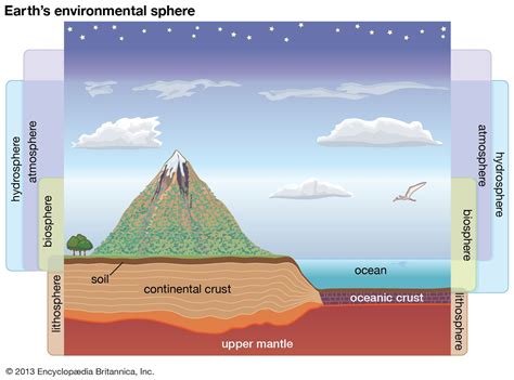 hydrosphere | Definition, Layers, Examples, & Facts | Britannica