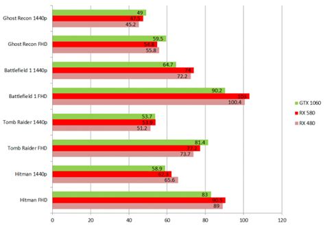 Amd Radeon Rx 580 Graphics Benchmark - FerisGraphics