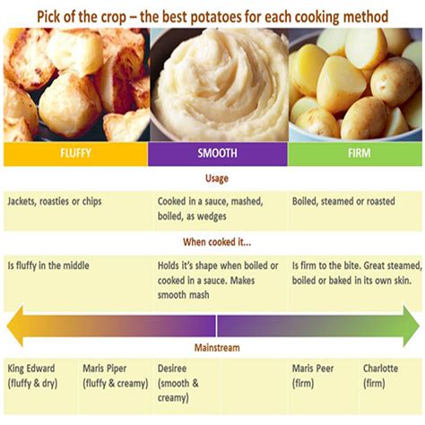 Potato varieties - potato recipes - cooking potatoes