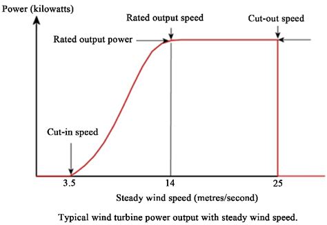 Wind turbine power output variation with steady wind speed [16 ...