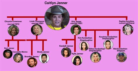 What are the net worths of the Kardashian and Jenner families? | Metro News