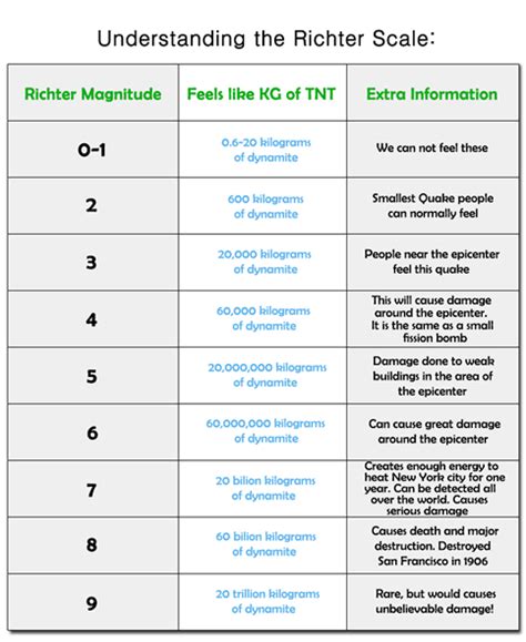 Magnitude Scale