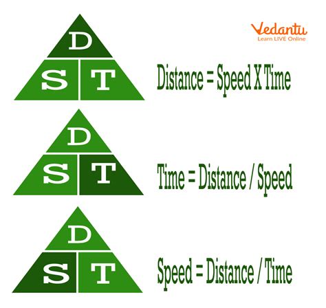 Speed Formula: Learn Definition, Facts & Examples