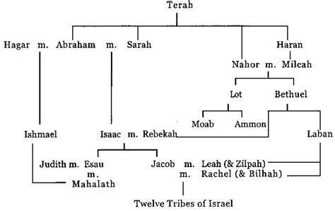 jacob's family tree biblical - Newton Villanueva