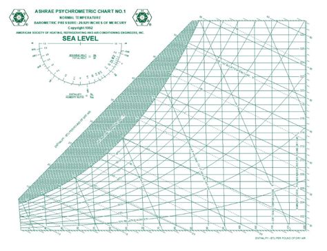 Understanding the Psychrometric Chart for HVAC Engineers (2022)