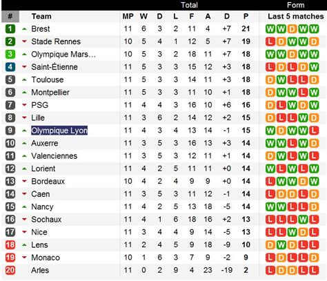 France Ligue 1 Table : 03/02/2018 France Ligue 1 Fixtures and Standing ...