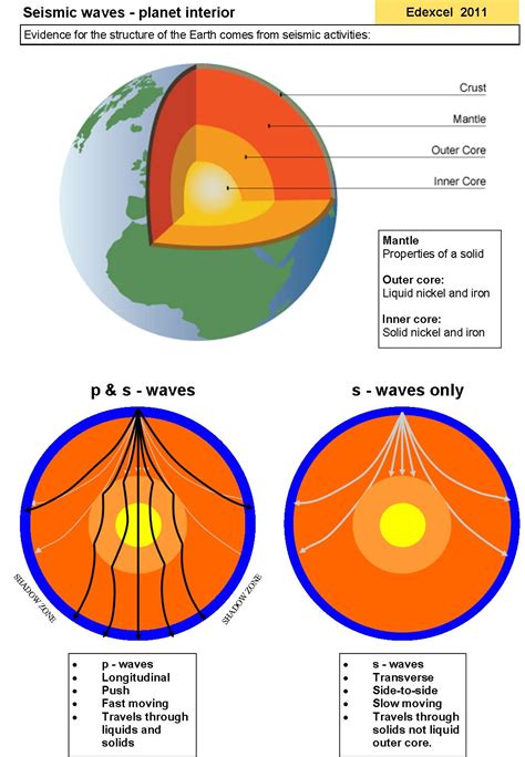 Handout - Seismic waves : physicsinfo | Earth science lessons, Seismic ...