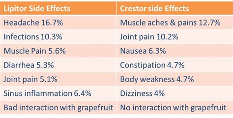 Is Crestor more effective than Lipitor?