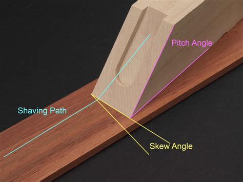 The Turn of the Skew – The Sharpening Blog