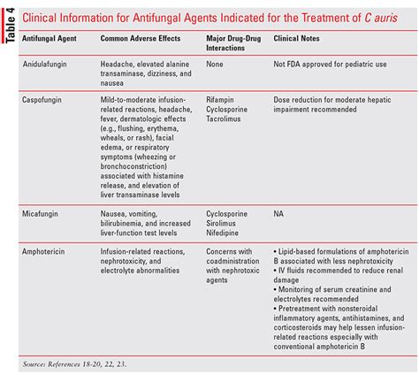 Management of an Emerging Multidrug-Resistant Fungus: Candida auris