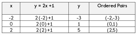 GCSE MATH: Lesson 1: Tables and Graphs