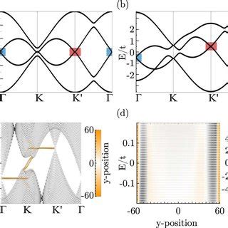 Sketch (a) and band structure (b) of a twisted graphene bilayer with a ...