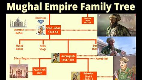 Family Tree Of Babur