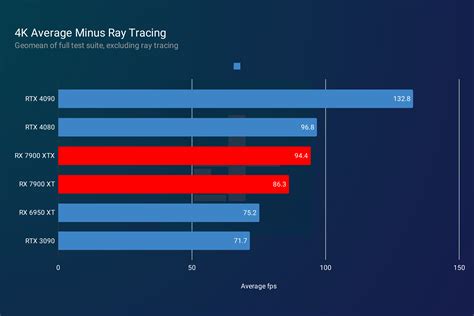 AMD RX 7900 XTX vs. Nvidia RTX 4080: a clear winner | Digital Trends