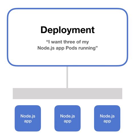 Kubernetes Deployment Tutorial with YAML - Kubernetes Book