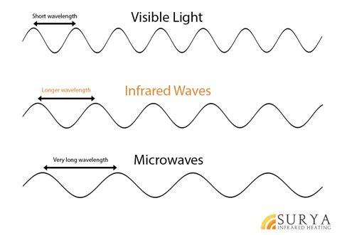 Infrared Waves Diagram