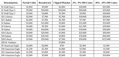 Gold Coin Errors Price Guide - VARIETY & ERRORS