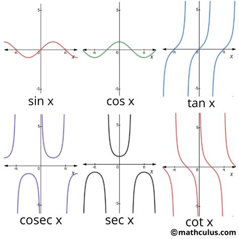 48 Different Types of Functions and their Graphs [Complete list ...