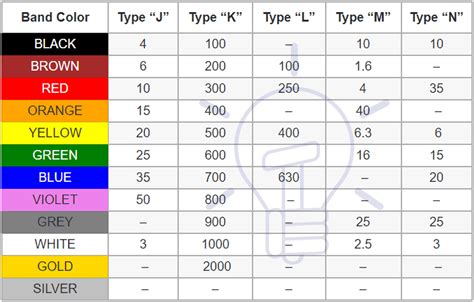 Capacitor Color Codes - How To Read Capacitor Value? Calculator