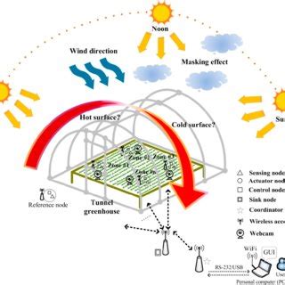 The proposed system architecture is under unpredictable environmental ...