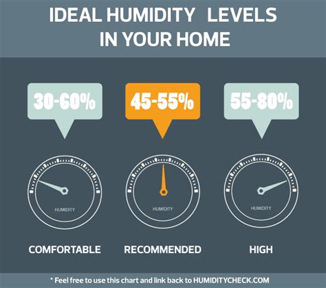 ? What Should Indoor Humidity Be? • HumidityCheck.com