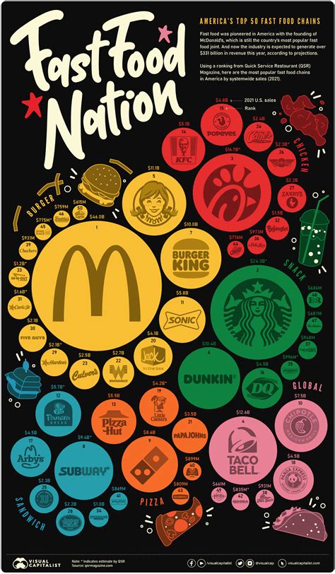 The most popular fast food brands in America