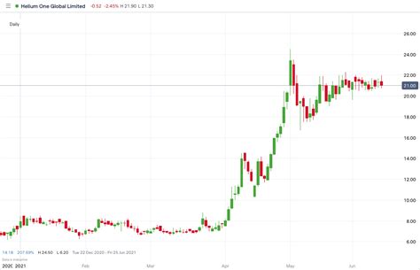 Helium One Begins Drilling At Rukwa Project, Shares Down