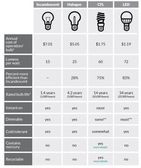 Incandecent Vs Led Comparison at ituferelimablog Blog