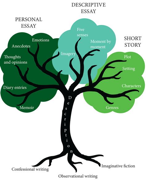 Writing from the tree of life… | leavingcertenglish.net