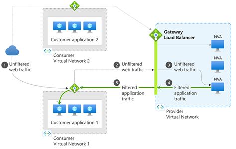 Gateway load balancer - Azure Load Balancer | Microsoft Learn