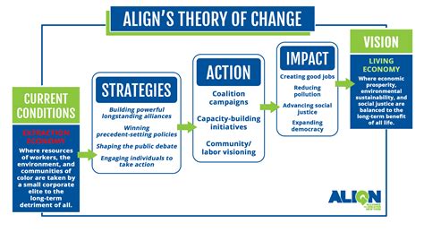 ALIGN | Theory of Change - ALIGN